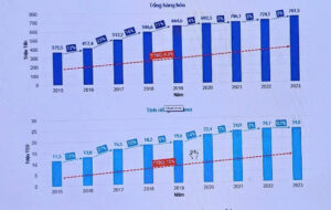 Tổng sản lượng hàng hóa thông qua cảng biển giai đoạn 2015-2023. Số liệu theo báo cáo tổng kết thi hành Luật Hàng hải Việt Nam năm 2015, Luật Giao thông đường thủy nội địa.